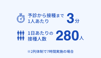 1日あたりの接種人数について