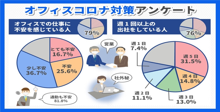 オフィスコロナ対策アンケート
