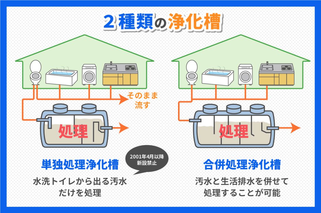 2種類の浄化槽